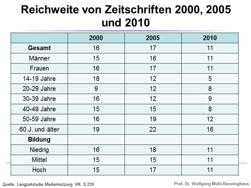 Reichweite von Zeitschriften 2000, 2005 und 2010 Quelle: Langzeitstudie Mediennutzung VIII, S.239